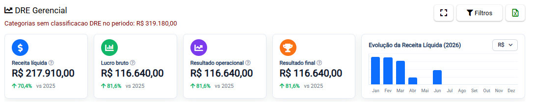 Indicadores do DRE Gerencial com receita líquida, lucro bruto, resultado operacional, resultado final e gráfico mensal