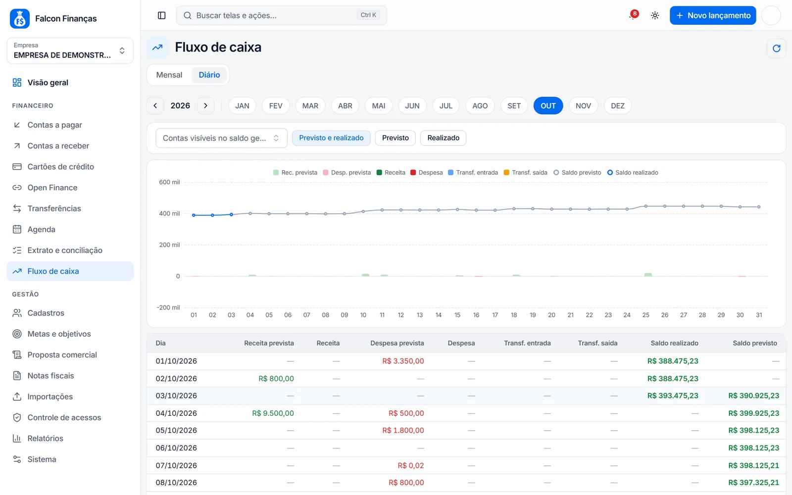 Fluxo de caixa diário no Falcon Finanças 3.0 com entradas, saídas e saldo previsto de cada dia (dados de demonstração)