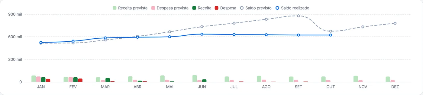 Fluxo de caixa do Falcon Finanças 3.0 comparando valores previstos e realizados