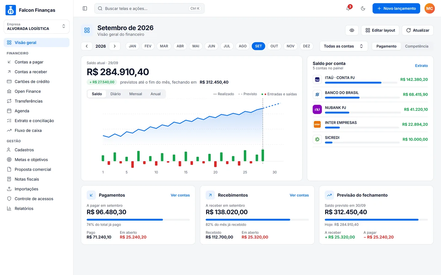 Visão geral do Falcon Finanças 3.0 com saldo, contas a pagar e a receber e indicadores do mês (dados de demonstração)