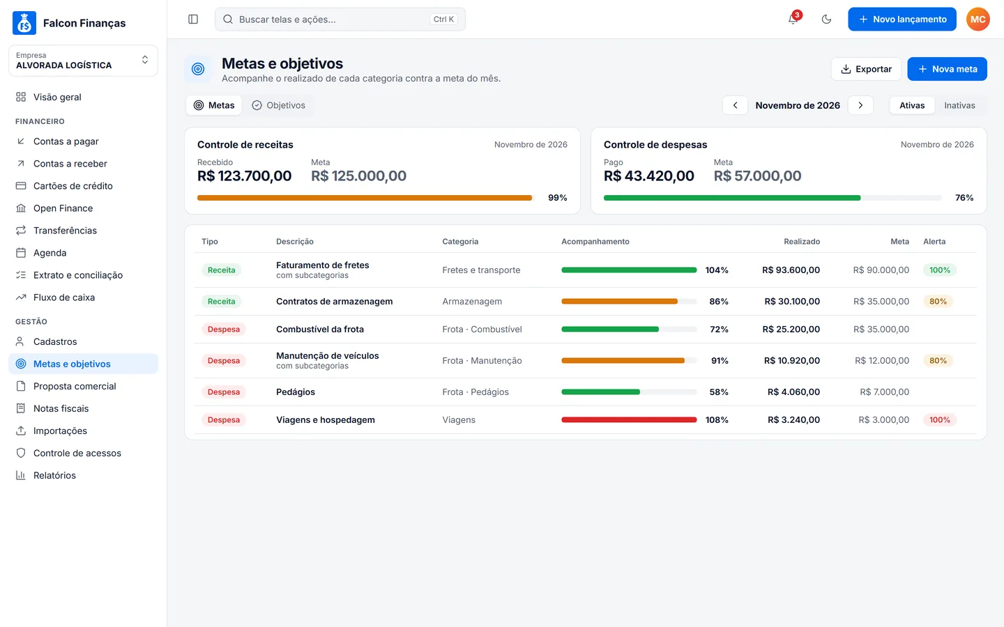 Metas por categoria no Falcon 3.0 com barras de progresso (dados de demonstração)